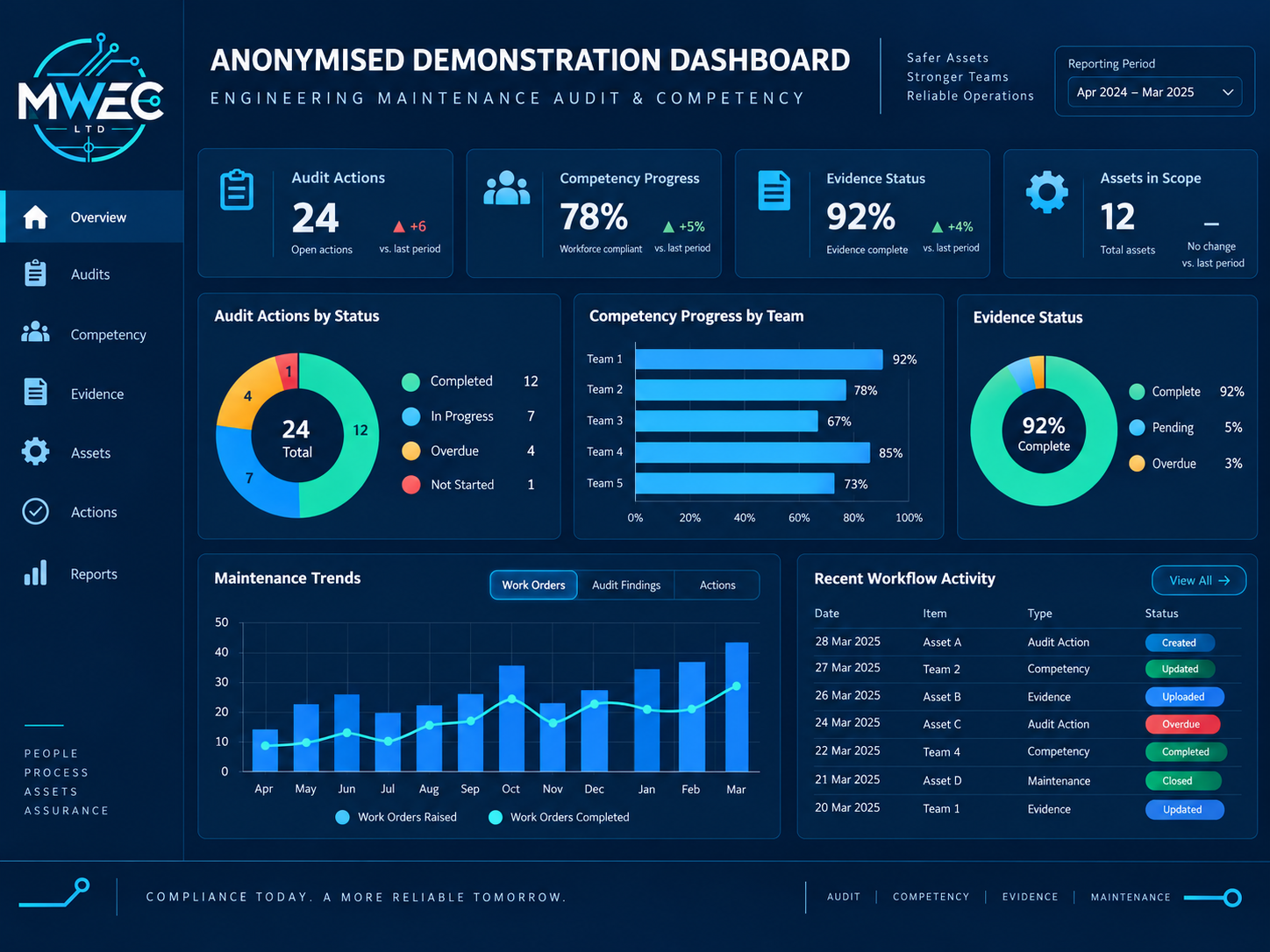 Anonymised operational dashboard combining client-owned records into one view