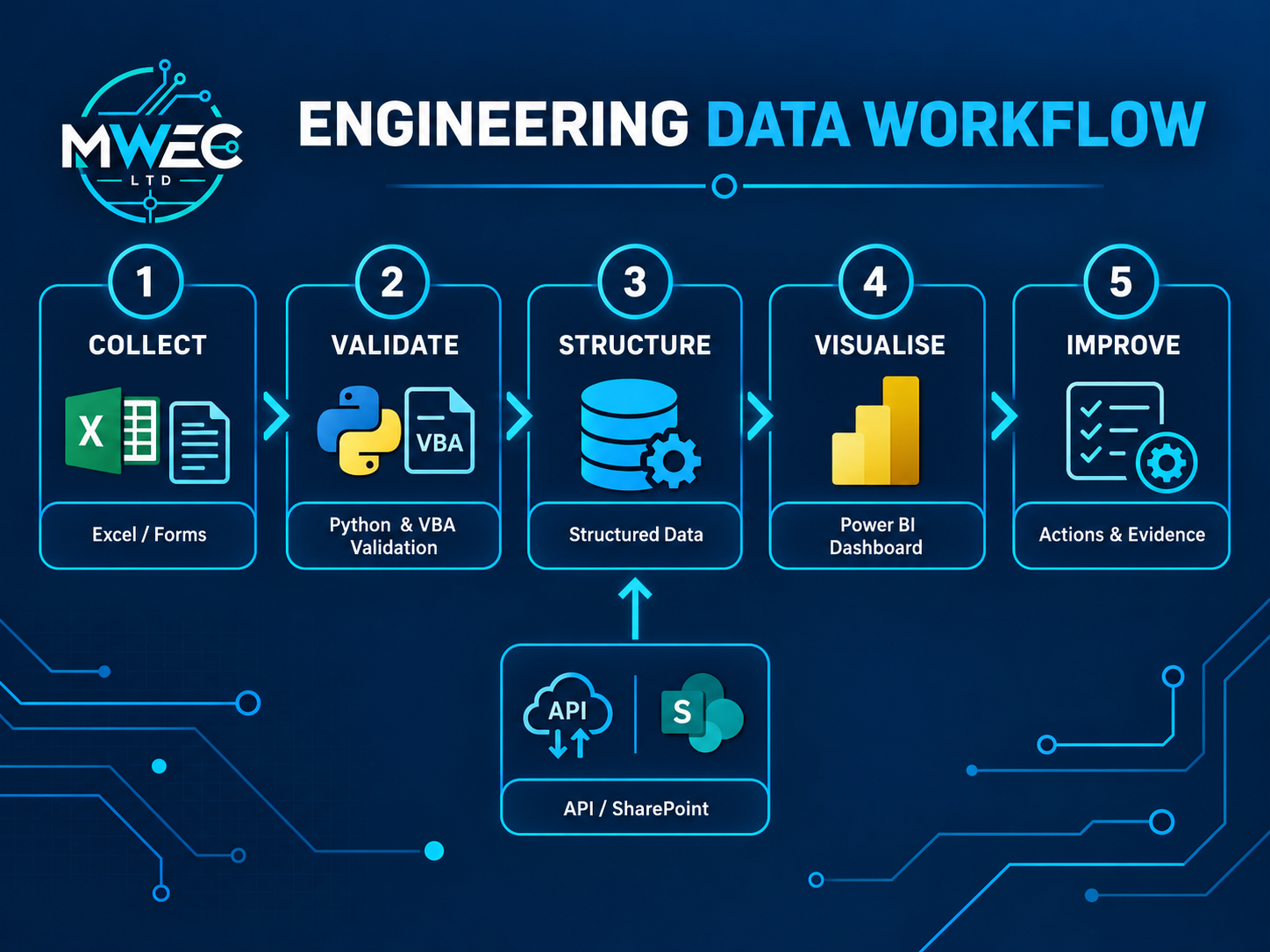 MWEC demonstration of a controlled engineering data workflow from collection and validation to Power BI and improvement