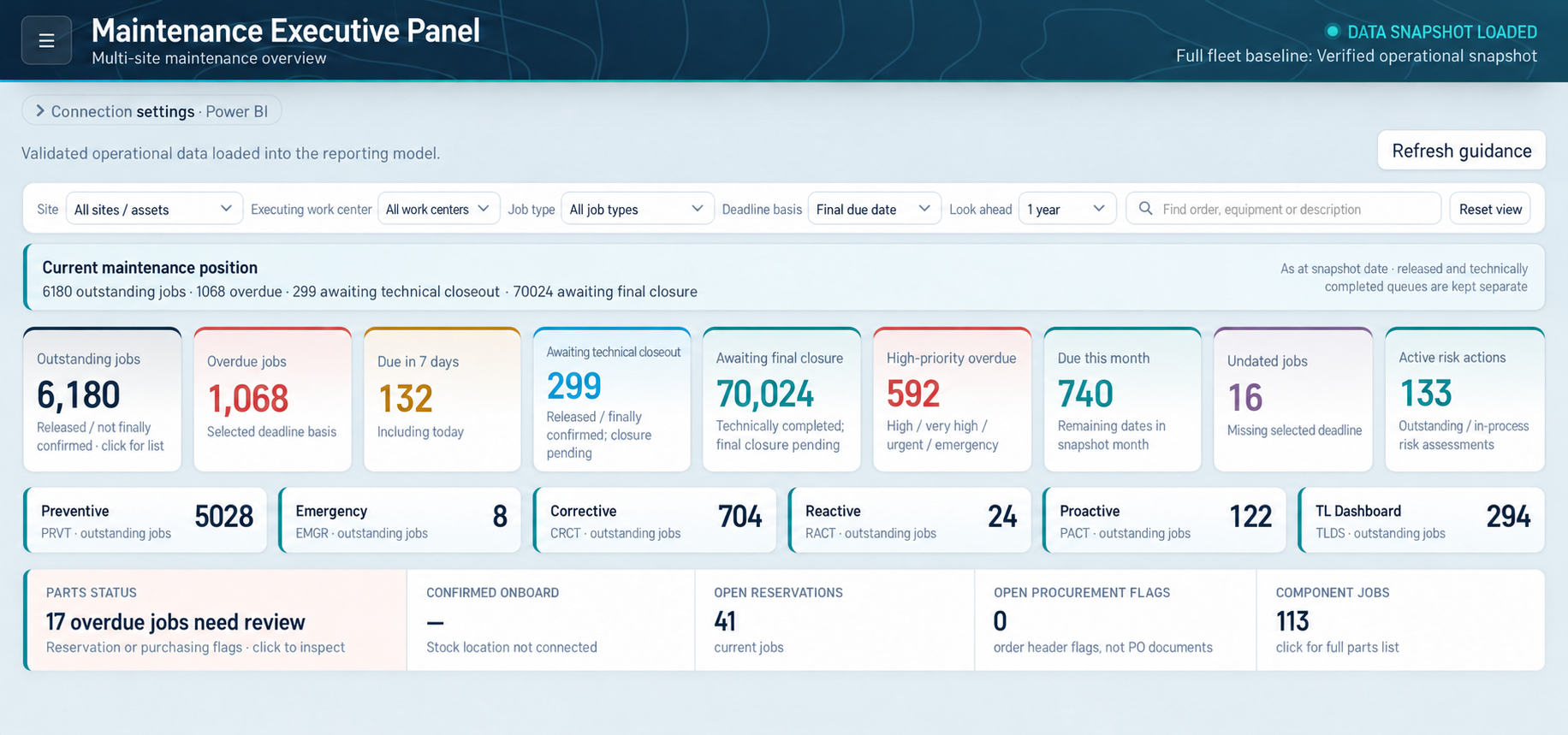 Anonymised Power BI maintenance executive panel with operational KPIs, deadlines and closeout status